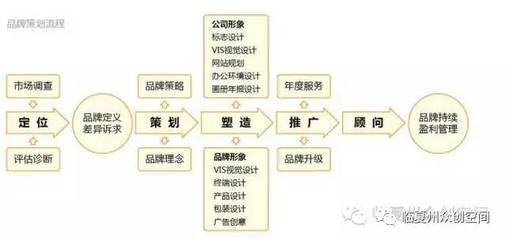 不會做品牌策劃運營？眾創空間來幫你搞定企業形象策劃